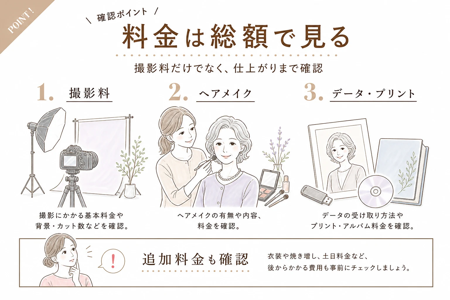 遺影撮影の料金を撮影料、ヘアメイク、データとプリント、追加料金で確認する図解