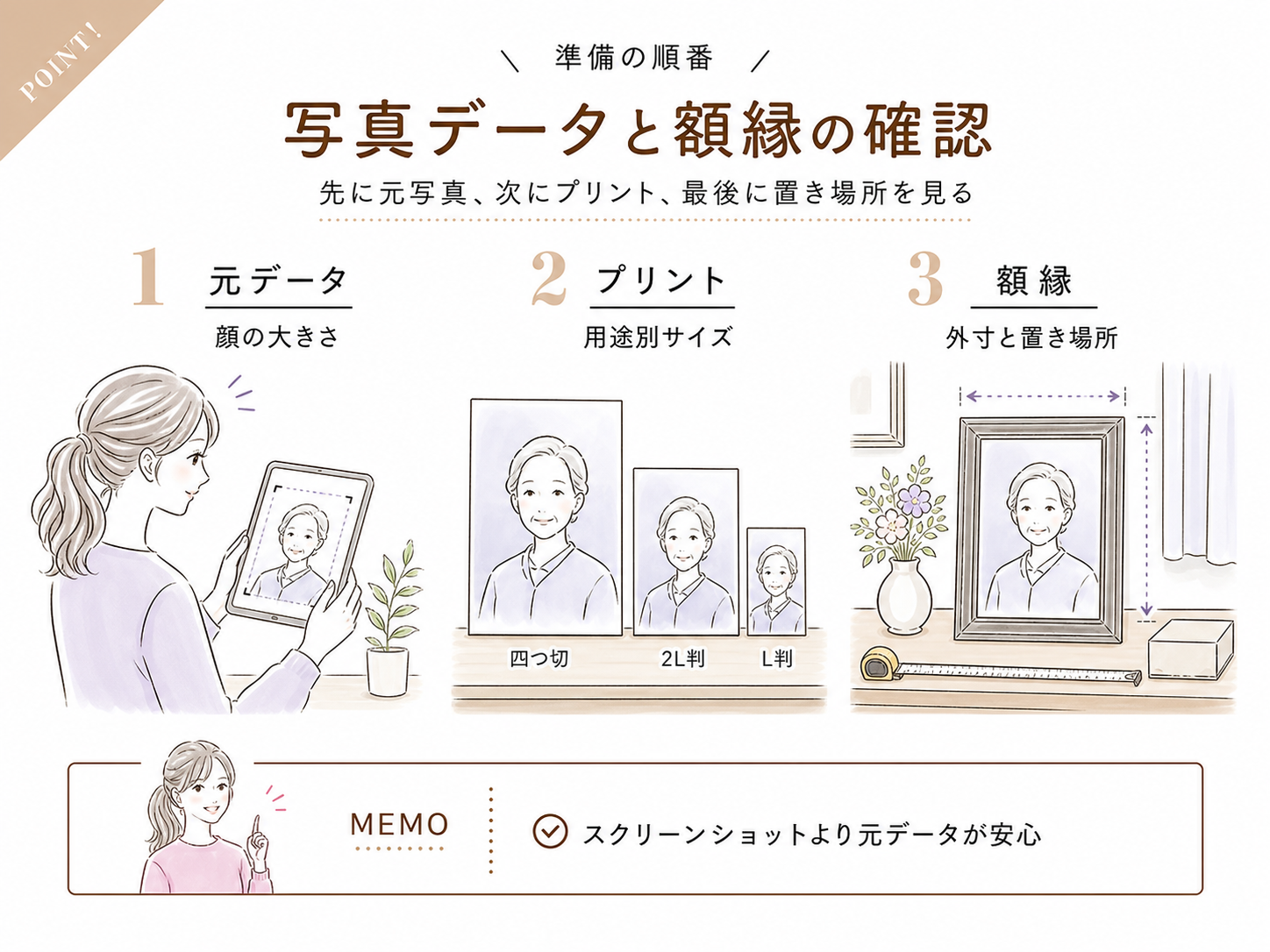遺影写真の元データ、プリントサイズ、額縁の外寸を順番に確認する図解